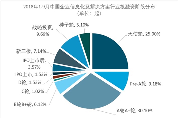 中国企业信息化行业投融分析：企业抢滩布局企业信息化