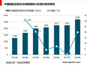 中国园区信息化发展趋势分析，未来突破4000亿市场规模