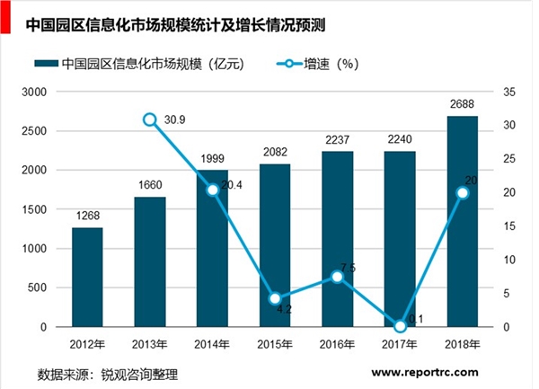 中国园区信息化发展趋势分析，未来突破4000亿市场规模