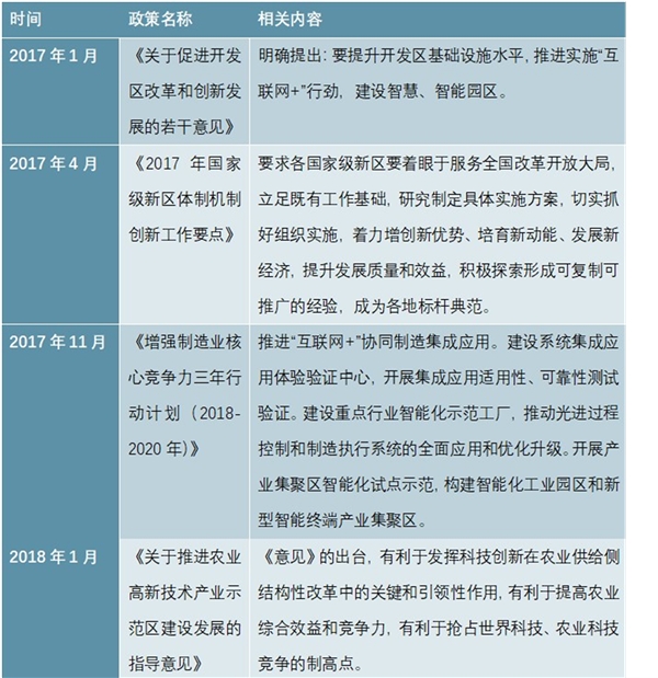 中国园区信息化发展趋势分析，未来突破4000亿市场规模