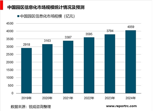 中国园区信息化发展趋势分析，未来突破4000亿市场规模