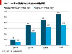 中国辅助生殖医疗机构竞争格局-中信湘雅、山大附属医院、北大第三医院稳居