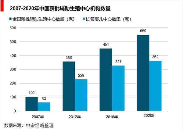 中国辅助生殖医疗机构竞争格局-中信湘雅、山大附属医院、北大第三医院稳居前三