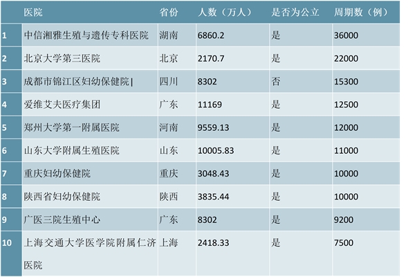 中国辅助生殖医疗机构竞争格局-中信湘雅、山大附属医院、北大第三医院稳居前三