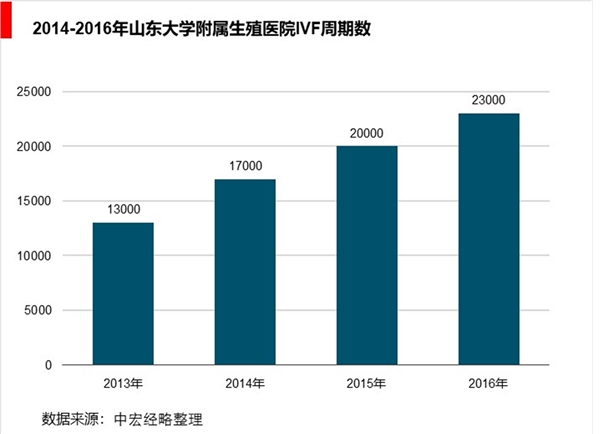 中国辅助生殖医疗机构竞争格局-中信湘雅、山大附属医院、北大第三医院稳居前三