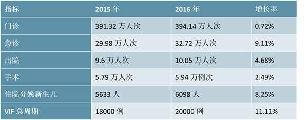 中国辅助生殖医疗机构竞争格局-中信湘雅、山大附属医院、北大第三医院稳居前三