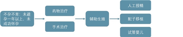 中国辅助生殖市场分析：渗透率较低，发展空间大