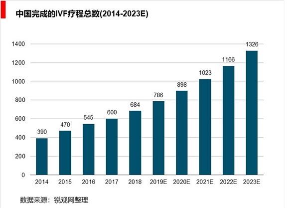 中国辅助生殖市场分析：渗透率较低，发展空间大