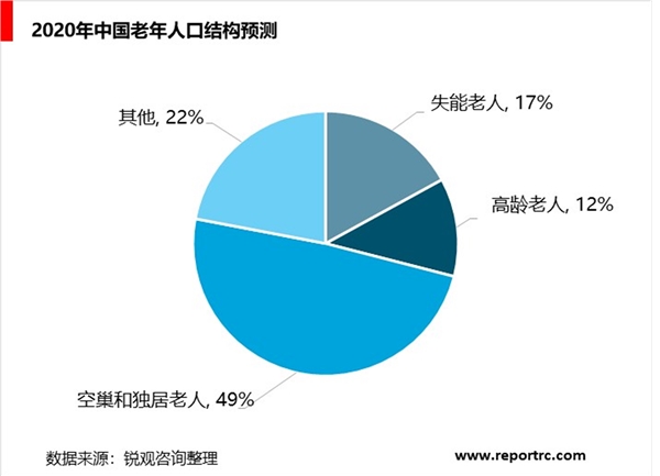 养老公寓行业市场需求前景分析，建设面临着巨大发展需求