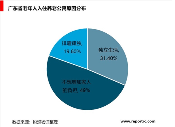 养老公寓行业市场需求前景分析，建设面临着巨大发展需求