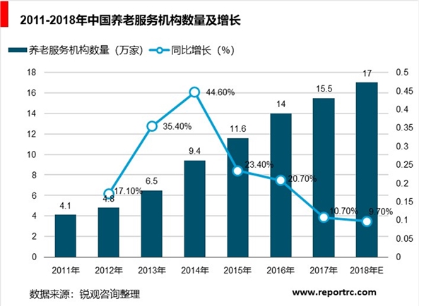 养老公寓行业市场需求前景分析，建设面临着巨大发展需求