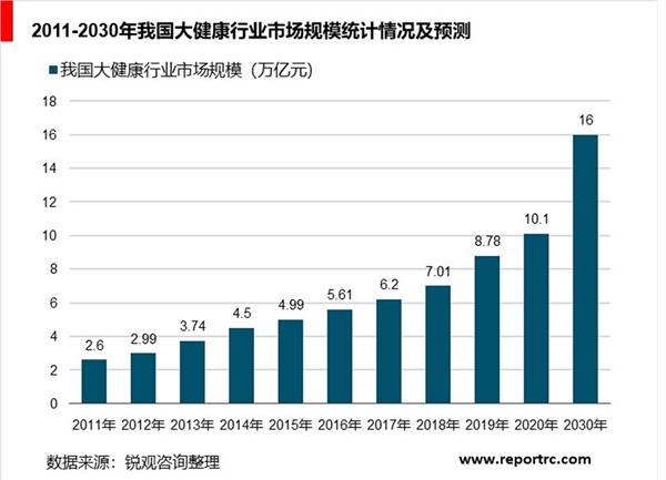 大健康产业发展现状及趋势，造就巨大发展潜力