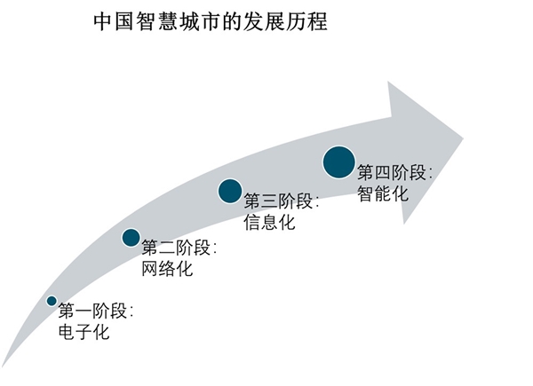 智慧城市行业发展现状和市场前景分析：人工智能引领新风向