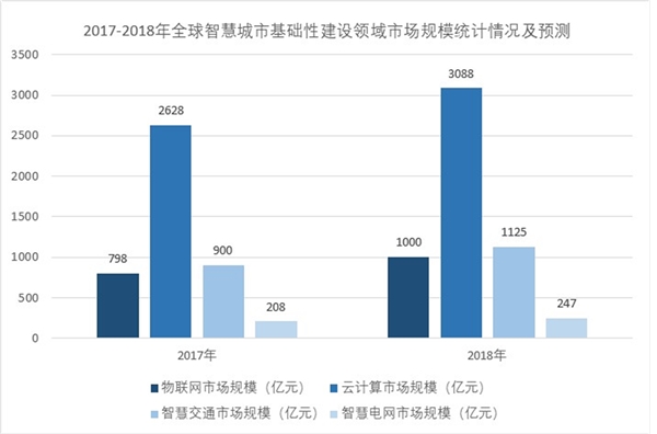 智慧城市行业发展现状和市场前景分析：人工智能引领新风向
