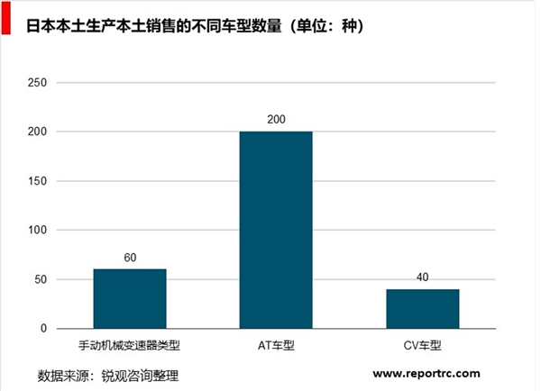 汽车变速箱行业发展趋势分析：汽车销量增长推变速箱行业稳步发展