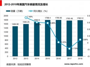 汽车变速箱行业发展趋势分析：汽车销量增长推变速箱行业稳步发展