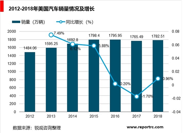 汽车变速箱行业发展趋势分析：汽车销量增长推变速箱行业稳步发展