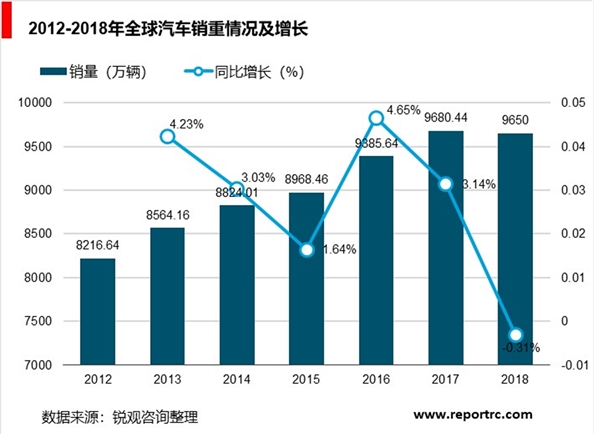 汽车变速箱行业发展趋势分析：汽车销量增长推变速箱行业稳步发展