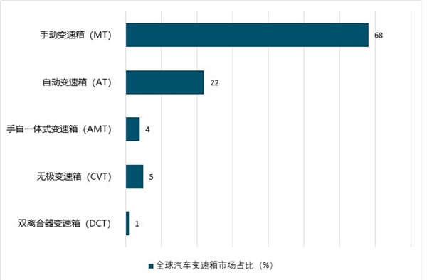 汽车变速箱行业发展趋势分析：汽车销量增长推变速箱行业稳步发展