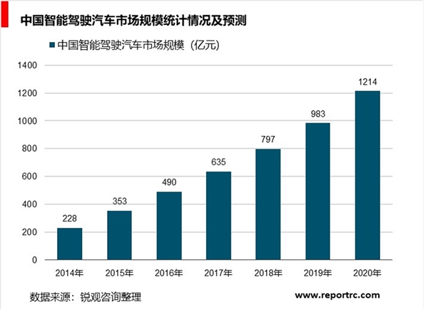 中国智能驾驶行业发展趋势分析：2020年市场规模将破千亿元