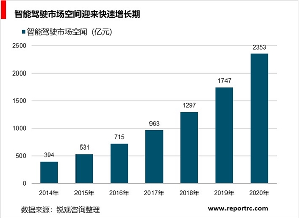 中国智能驾驶行业发展趋势分析：2020年市场规模将破千亿元