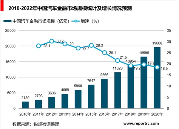 汽车金融服务行业市场现状和发展前景分析，汽车金融发展的市场机会在哪?