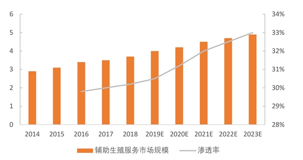 美国的辅助生殖市场规模近40亿美元，近五年复合年增长率为6.6%