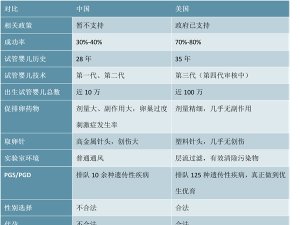 美国的辅助生殖市场规模近40亿美元，近五年复合年增长率为6.6%