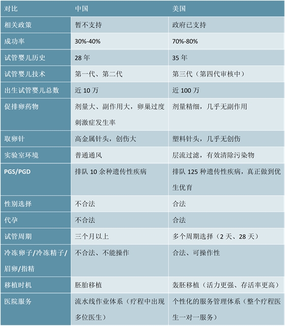 美国的辅助生殖市场规模近40亿美元，近五年复合年增长率为6.6%