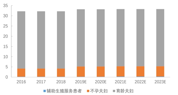 美国的辅助生殖市场规模近40亿美元，近五年复合年增长率为6.6%