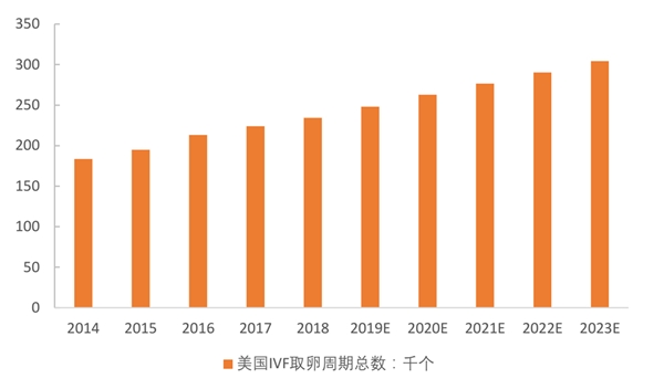 美国的辅助生殖市场规模近40亿美元，近五年复合年增长率为6.6%