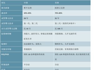 跨境辅助生殖市场分析：需求潜力达3000亿