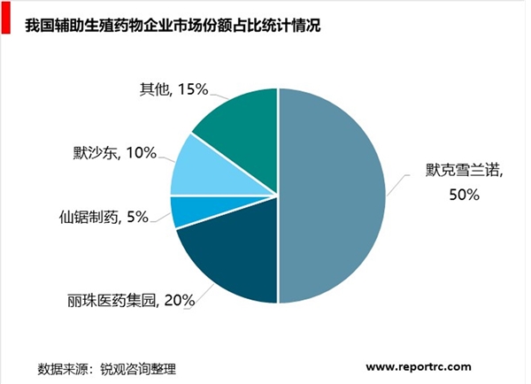 辅助生殖行业产业链分析-辅生药物领域以及辅生医疗服务分配价值较高