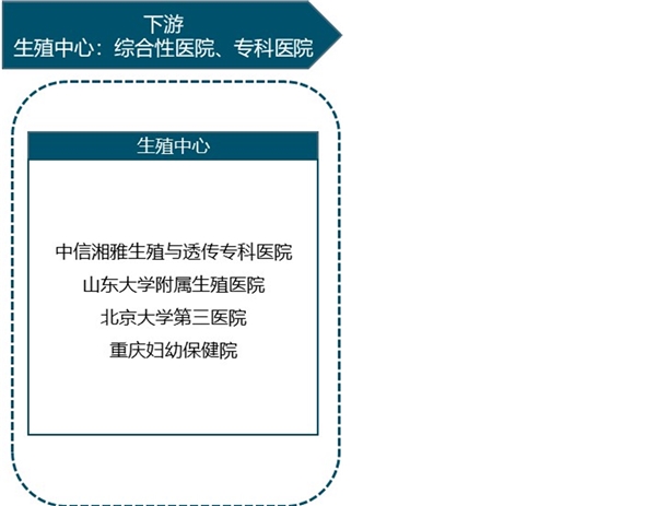 辅助生殖行业产业链分析-辅生药物领域以及辅生医疗服务分配价值较高