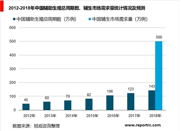 辅助生殖行业产业链分析-辅生药物领域以及辅生医疗服务分配价值较高