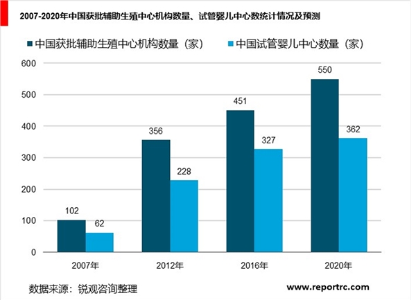 辅助生殖行业产业链分析-辅生药物领域以及辅生医疗服务分配价值较高