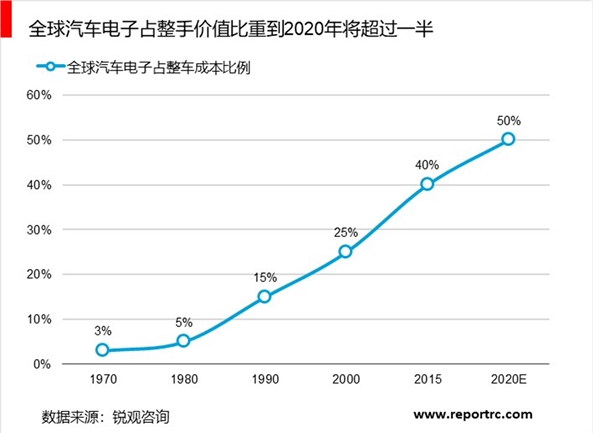 2019年汽车行业市场分析：汽车电子：进化加速，万亿市场规模可期