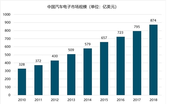 2019年汽车行业市场分析：汽车电子：进化加速，万亿市场规模可期