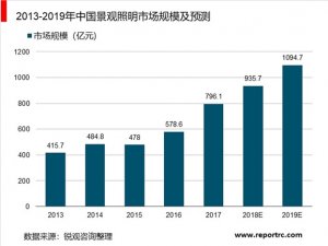 2019年景观照明行业情况趋势分析：多因素驱动市场空间可达千亿