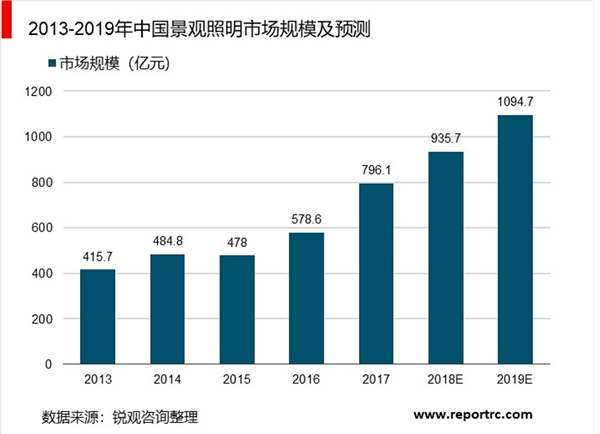 2019年景观照明行业情况趋势分析：多因素驱动市场空间可达千亿