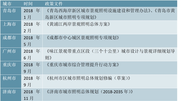 2019年景观照明行业情况趋势分析：多因素驱动市场空间可达千亿