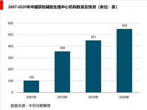 2019辅助生殖市场规模分析-IVF牌照放开，辅助生殖市场扩容