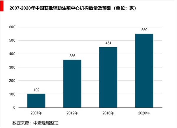 2019辅助生殖市场规模分析-IVF牌照放开，辅助生殖市场扩容