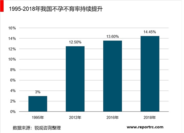 2019辅助生殖市场规模分析-IVF牌照放开，辅助生殖市场扩容