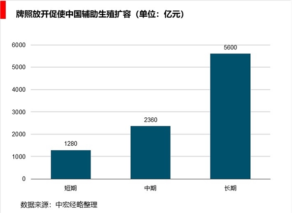 2019辅助生殖市场规模分析-IVF牌照放开，辅助生殖市场扩容