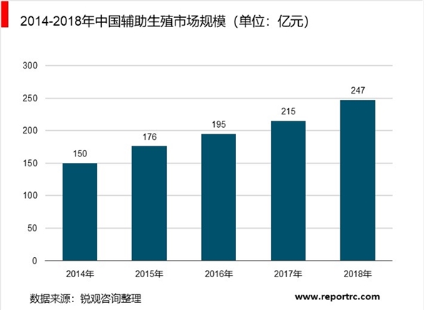 2019辅助生殖市场规模分析-IVF牌照放开，辅助生殖市场扩容