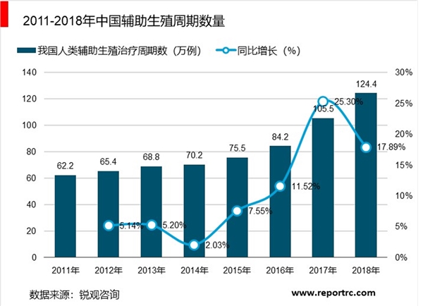 2019辅助生殖市场规模分析-IVF牌照放开，辅助生殖市场扩容