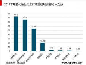2019年化妆品行业市场趋势分析：品牌端掌控话语权