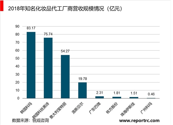 2019年化妆品行业市场趋势分析：品牌端掌控话语权