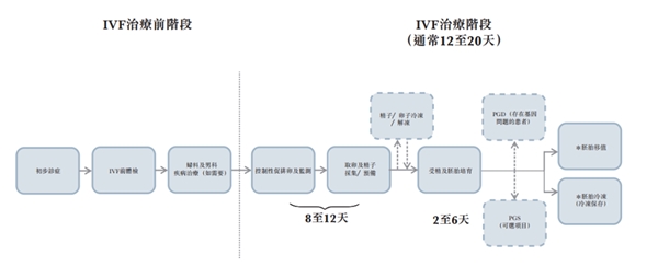 中国辅助生殖渗透率较低，IVF医疗机构发展空间较大